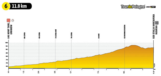 Tour of Poland stage 6 profile